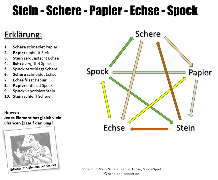 schaubild zum Spiel Stein, Schere, Papier, Echse, Spock aus The Big Bang Theory